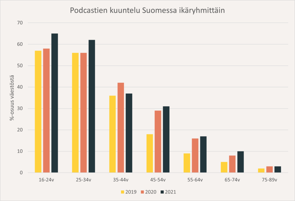 Pylvästaulukko podcastien kuuntelumääristä Suomessa vuosilta 2019-2021. Määrät kasvavat vuosi vuodelta.