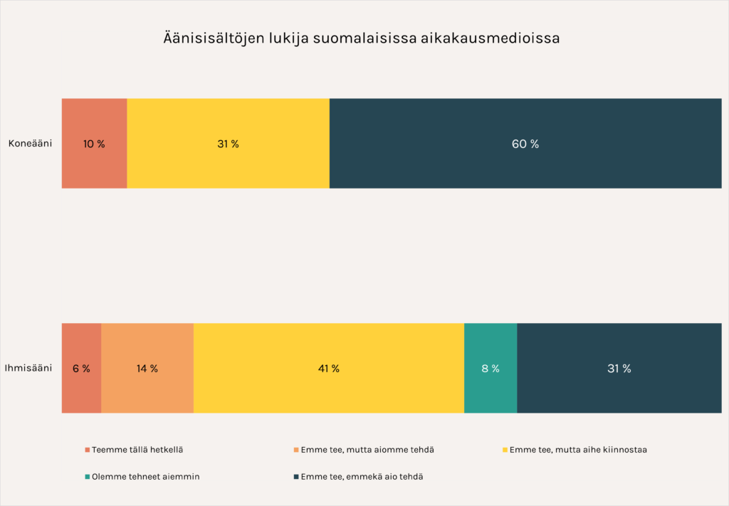 Kaksi sataan prosenttiin tasattua palkkikaaviota, jonka otsikkona on: Äänisisältöjen lukija suomalaisissa aikakausmedioissa. Toinen palkki kuvastaa koneääniä ja toinen ihmislukijaa.