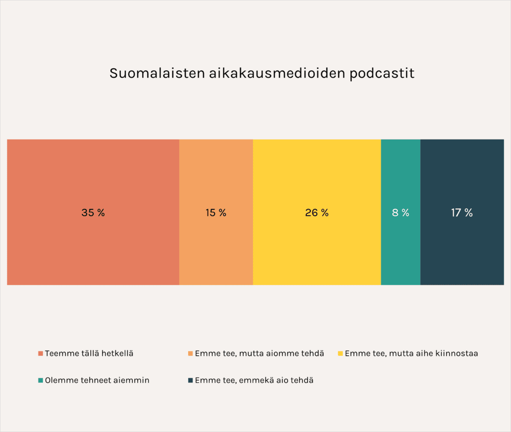Sataan prosenttiin tasattu palkkikaavio, jonka otsikkona lukee: suomalaisten aikakausmedioiden podcastit.