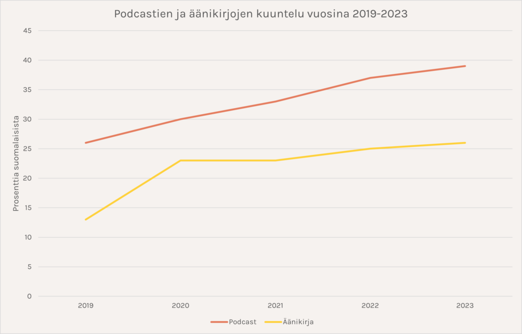 Viivataulukko, jossa näkyy, miten sekä podcastien että äänikirjojen kuuntelu on ollut tasaisesti kasvavaa.